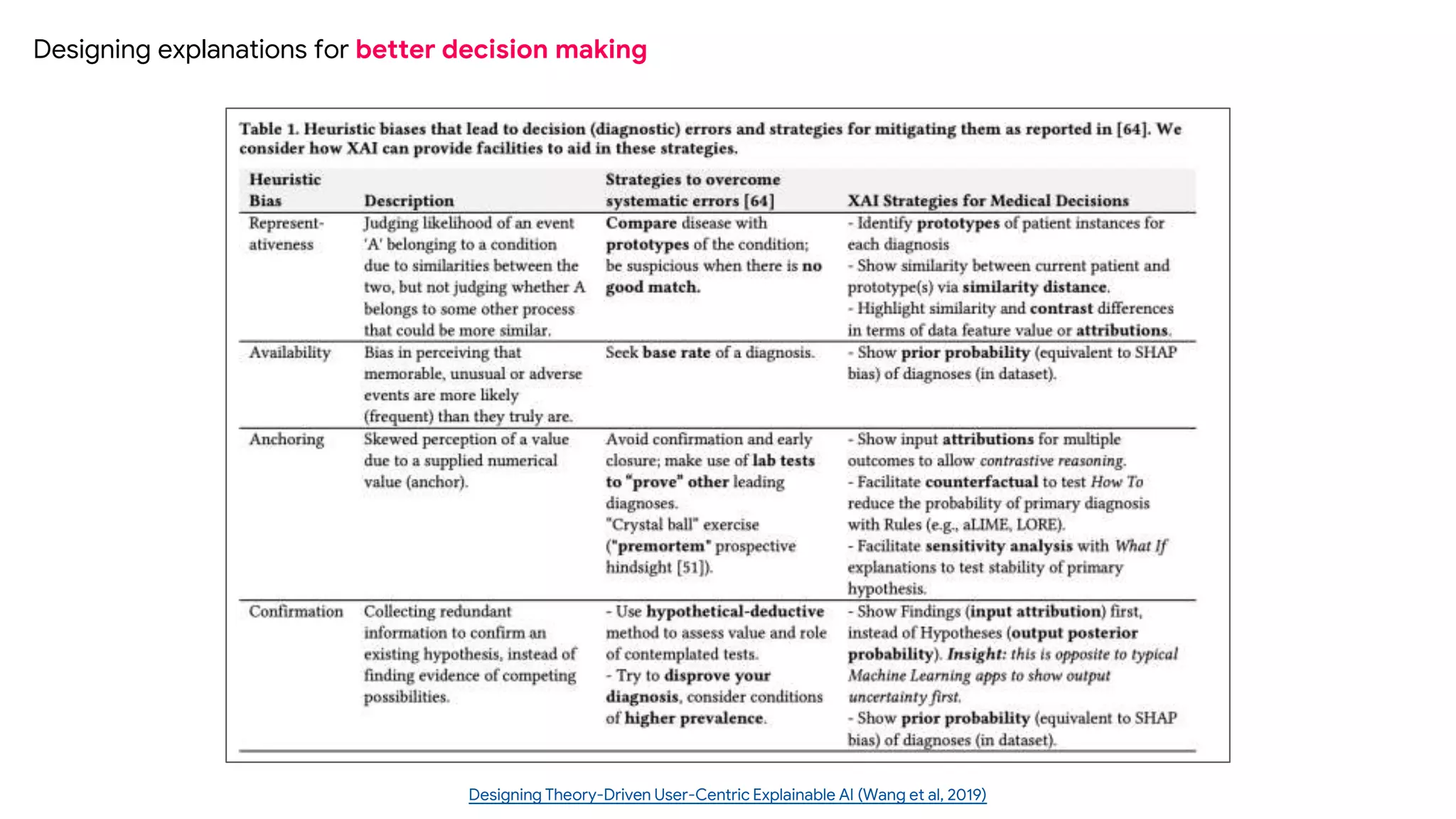 Designing explanations for better decision making
Designing Theory-Driven User-Centric Explainable AI (Wang et al, 2019)
 
