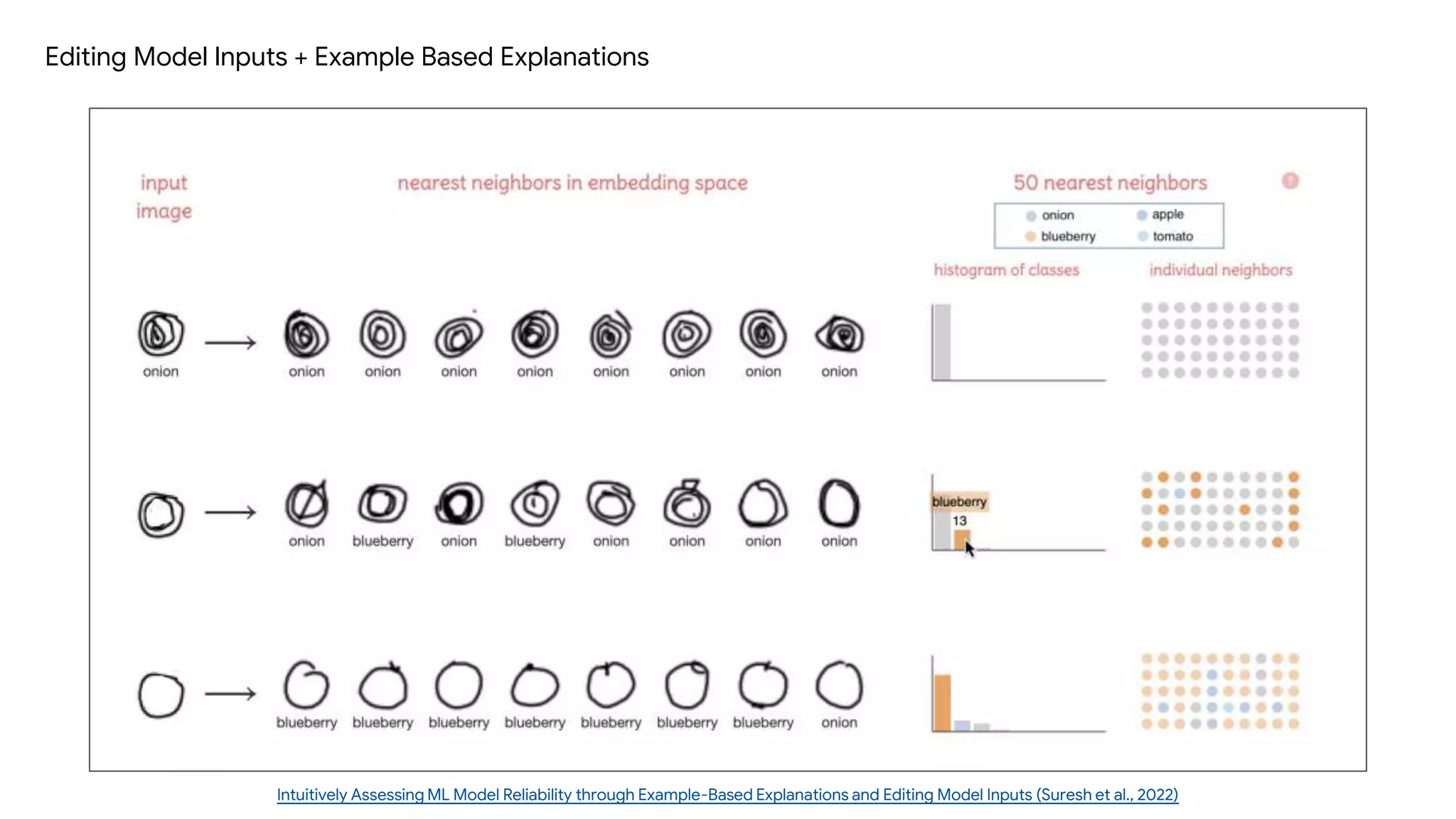 Editing Model Inputs + Example Based Explanations
Intuitively Assessing ML Model Reliability through Example-Based Explanations and Editing Model Inputs (Suresh et al., 2022)
 