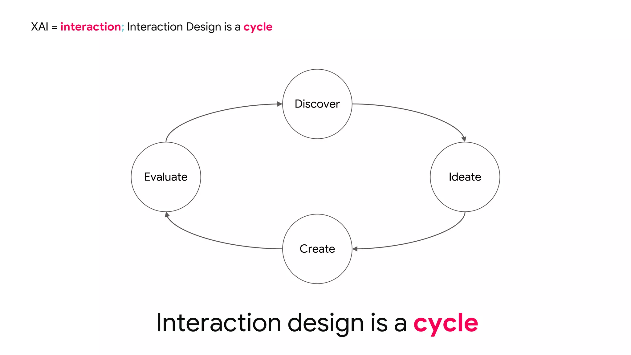 XAI = interaction; Interaction Design is a cycle
Discover
Ideate
Create
Evaluate
Interaction design is a cycle
 