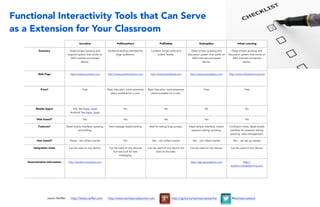 Functional Interactivity Tools that Can Serve
as a Extension for Your Classroom
Socrative PollAnywhere PollDaddy GoSoapBox Infuse Learning
Summary Dead simple quizzing and
respond system that works on
ANY Internet-connected
device.
Audience polling intended for
large audiences.
Conduct longer polls and
collect results.
Dead simple quizzing and
discussion system that works on
ANY Internet-connected
device.
Dead simple quizzing and
discussion system that works on
ANY Internet-connected
device.
Web Page http://www.socrative.com http://www.pollanywhere.com http://www.polldaddy.com http://www.gosoapbox.com http://www.infuselearning.com
Price? Free Basic free plan; more extensive
plans available for a cost.
Basic free plan; more extensive
plans available for a cost.
Free Free
Mobile Apps? iOS: Yes (Here, Here)
Android: Yes (Here, Here)
No No No No
Web based? Yes Yes Yes Yes Yes
Features? Dead simple interface, quizzing,
and polling.
Text-message based polling. Best for taking long surveys. Dead simple interface, instant
question asking, quizzing.
Confusion meter, dead simple
interface for question asking,
quizzing, class management.
User based? Partly... can collect names No Yes... can collect names Yes... can collect names Yes... can set up classes
Integration notes Can be used on any device. Can be used on any devices
but was built for text
messaging.
Can be used on any device but
best on the web.
Can be used on any device. Can be used on any device.
Demonstration information http://student.socrative.com http://app.gosoapbox.com http://
student.infudelearning.com
Jason Neiffer http://www.neiffer.com http://www.techsavvyteacher.com http://gplus.to/techsavvyteacher @techsavvyteach
 