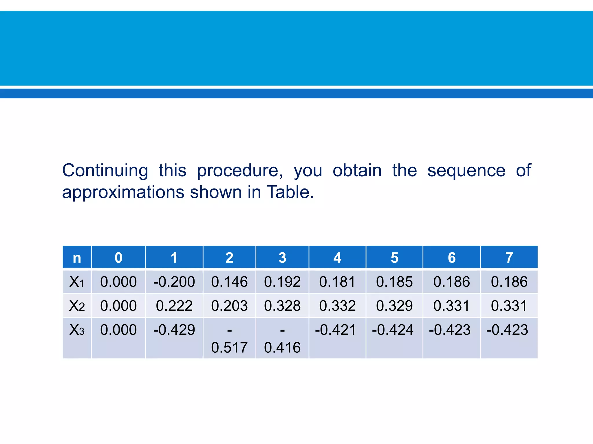 Continuing thisprocedure, youobtainthesequence of approximationsshown in Table. 