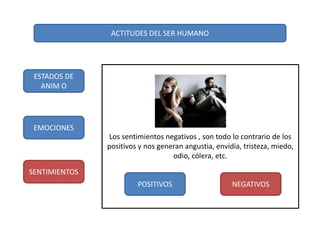 ACTITUDES DEL SER HUMANO
ESTADOS DE
ANIM O
EMOCIONES
SENTIMIENTOS
Los sentimientos negativos , son todo lo contrario de los
positivos y nos generan angustia, envidia, tristeza, miedo,
odio, cólera, etc.
POSITIVOS NEGATIVOS
 
