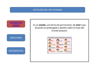ACTITUDES DEL SER HUMANO
ESTADOS DE
ANIMO
EMOCIONES
SENTIMIENTOS
Es un estado, una forma de permanecer, de estar cuya
duración es prolongada y destiñe sobre el resto del
mundo psíquico.
 