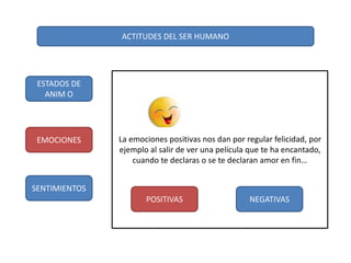 ACTITUDES DEL SER HUMANO
ESTADOS DE
ANIM O
EMOCIONES
SENTIMIENTOS
La emociones positivas nos dan por regular felicidad, por
ejemplo al salir de ver una película que te ha encantado,
cuando te declaras o se te declaran amor en fin…
POSITIVAS NEGATIVAS
 