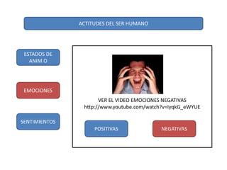 ACTITUDES DEL SER HUMANO
ESTADOS DE
ANIM O
EMOCIONES
SENTIMIENTOS
VER EL VIDEO EMOCIONES NEGATIVAS
http://www.youtube.com/watch?v=IyqkG_eWYUE
POSITIVAS NEGATIVAS
 