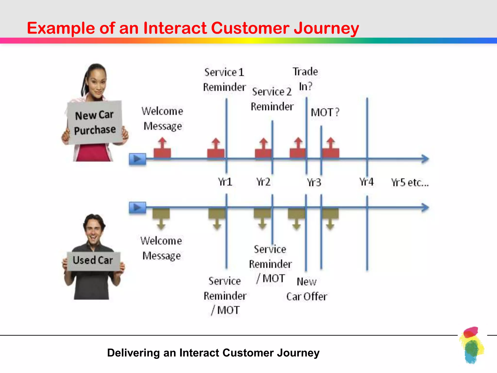 Example of an Interact Customer Journey




         Delivering an Interact Customer Journey
 