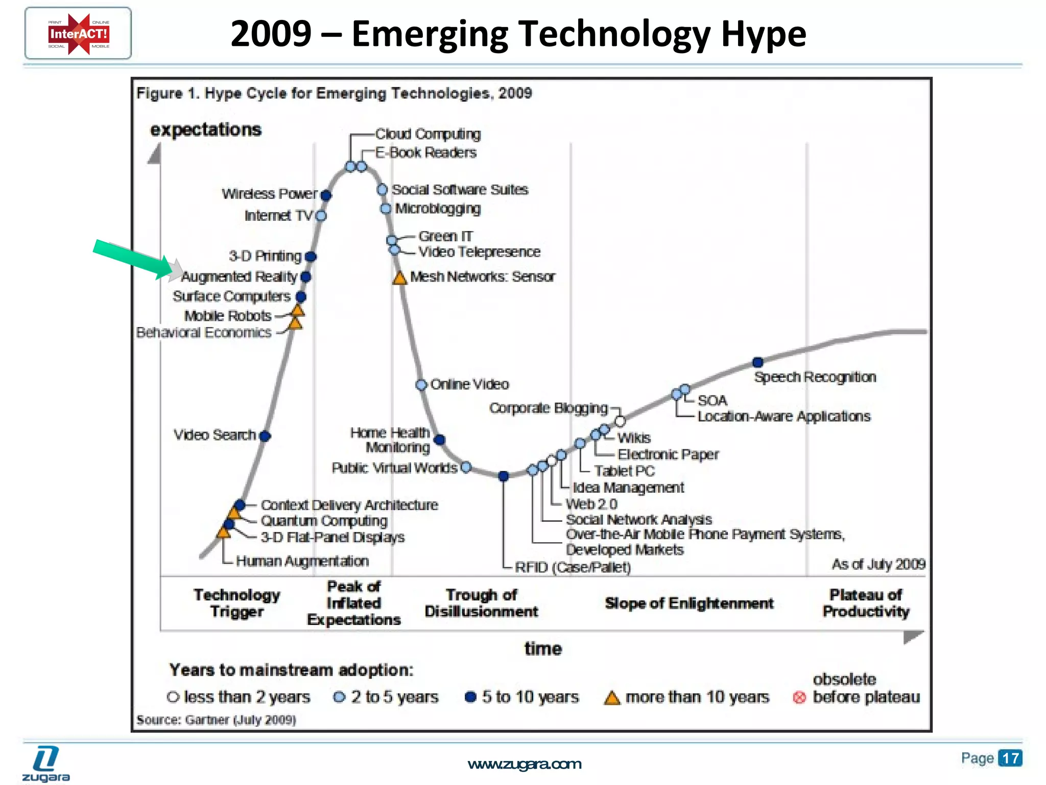 2009 – Emerging Technology Hype 