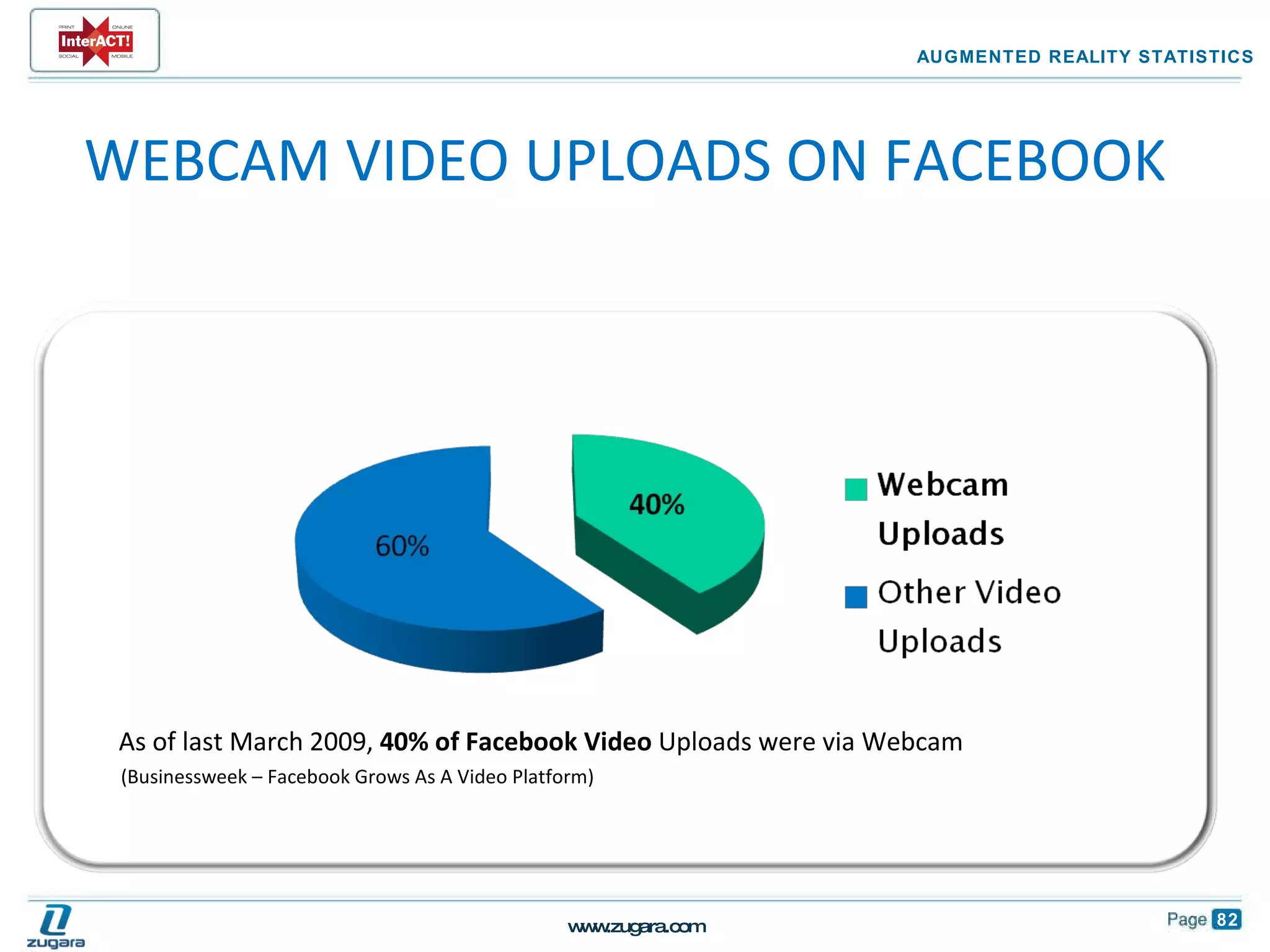 As of last March 2009,  40% of Facebook Video  Uploads were via Webcam (Businessweek – Facebook Grows As A Video Platform) AUGMENTED REALITY STATISTICS WEBCAM VIDEO UPLOADS ON FACEBOOK 