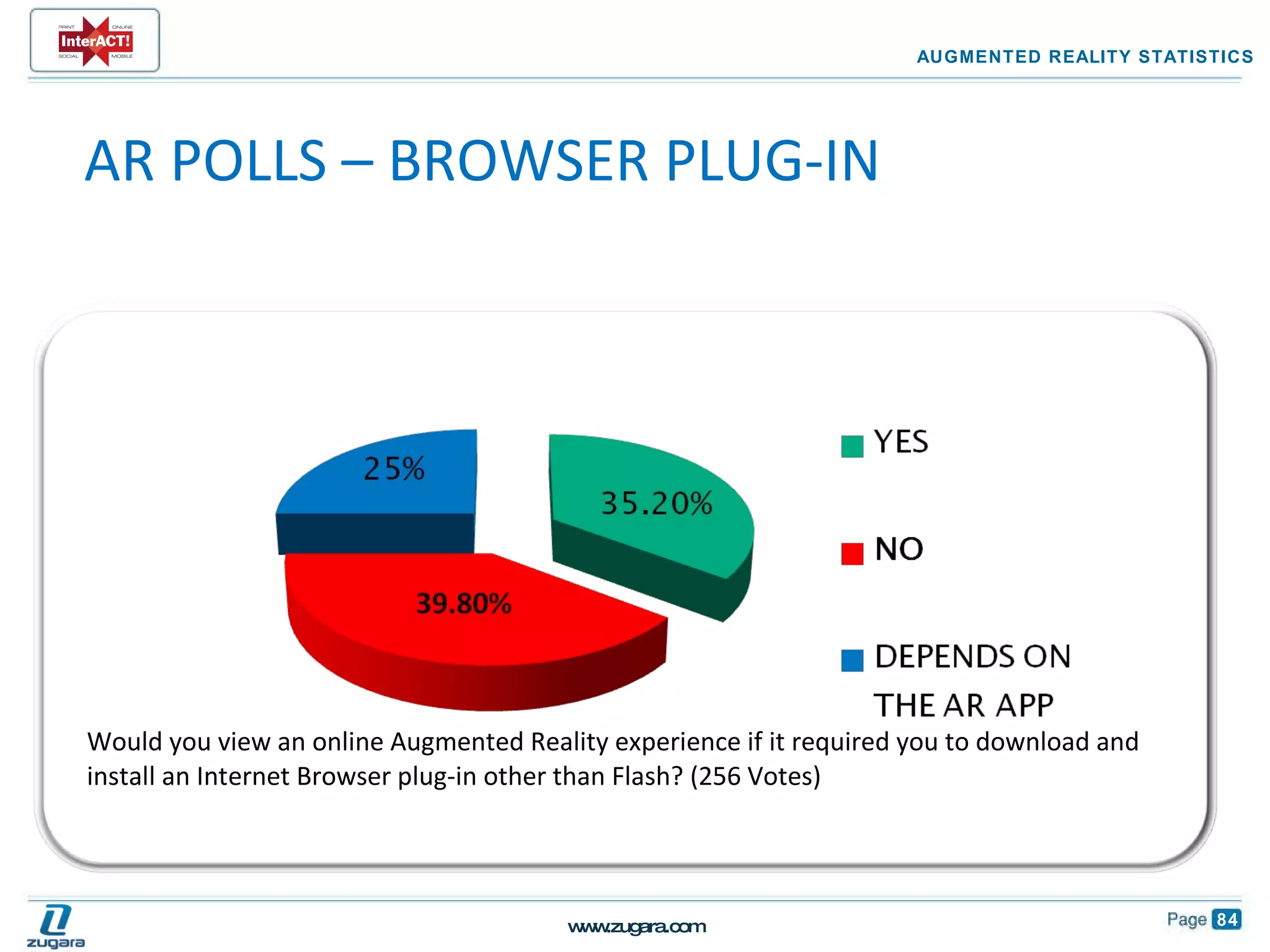 Would you view an online Augmented Reality experience if it required you to download and install an Internet Browser plug-in other than Flash? (256 Votes) AUGMENTED REALITY STATISTICS AR POLLS – BROWSER PLUG-IN 