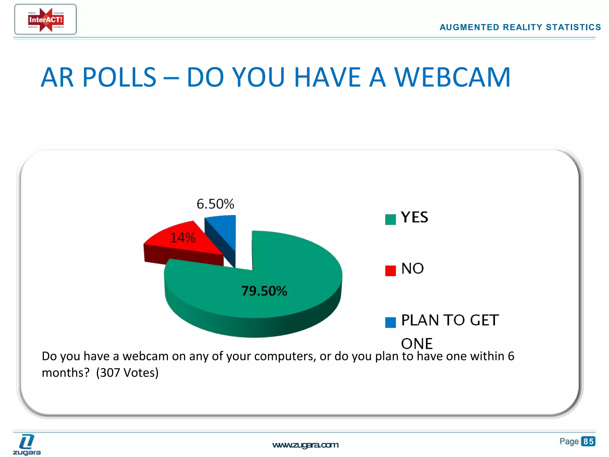 Do you have a webcam on any of your computers, or do you plan to have one within 6 months?  (307 Votes) AUGMENTED REALITY STATISTICS AR POLLS – DO YOU HAVE A WEBCAM 
