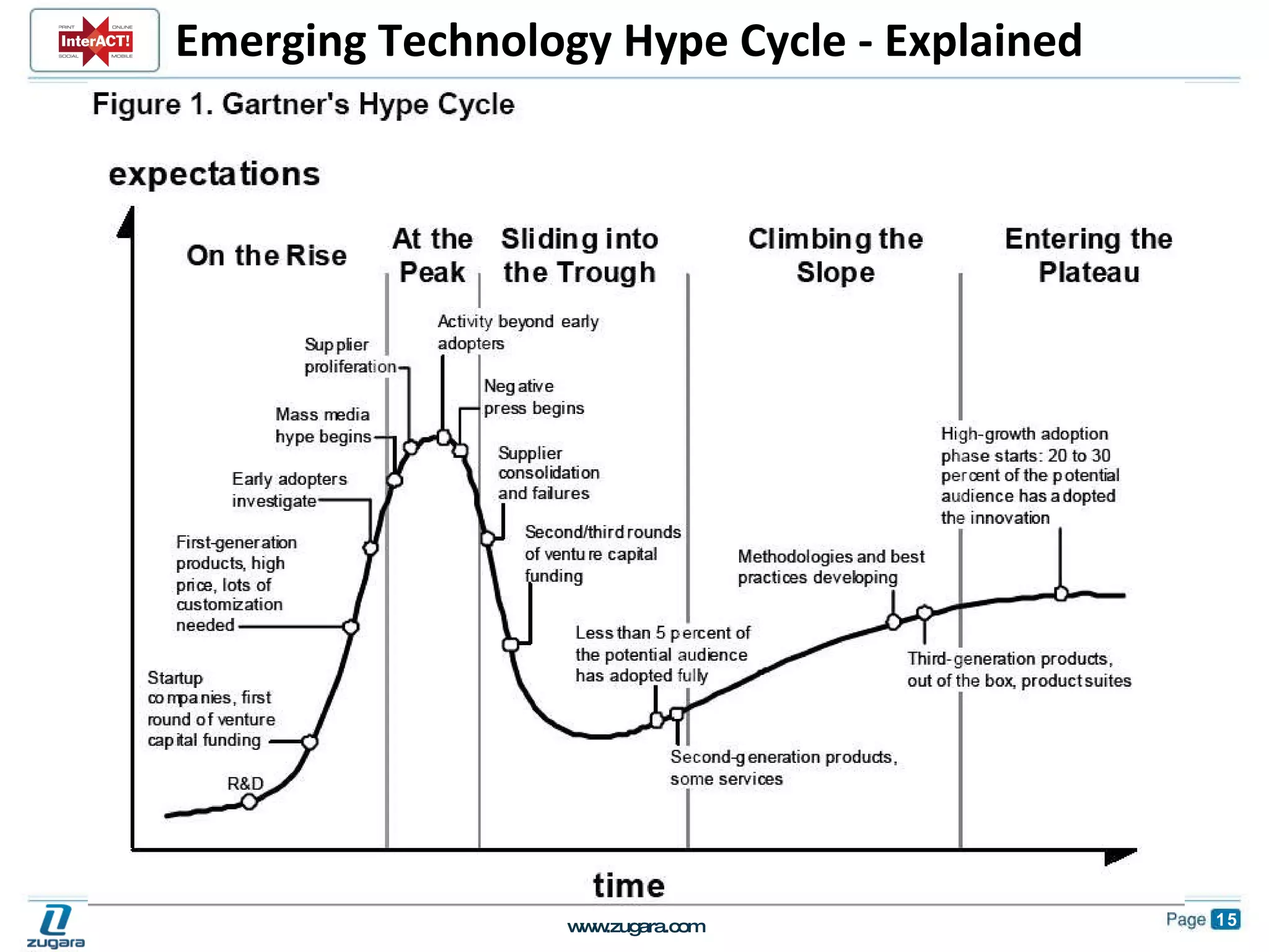 Emerging Technology Hype Cycle - Explained 
