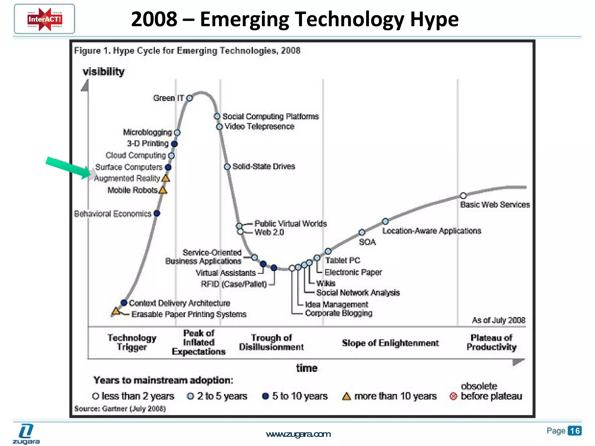 2008 – Emerging Technology Hype 