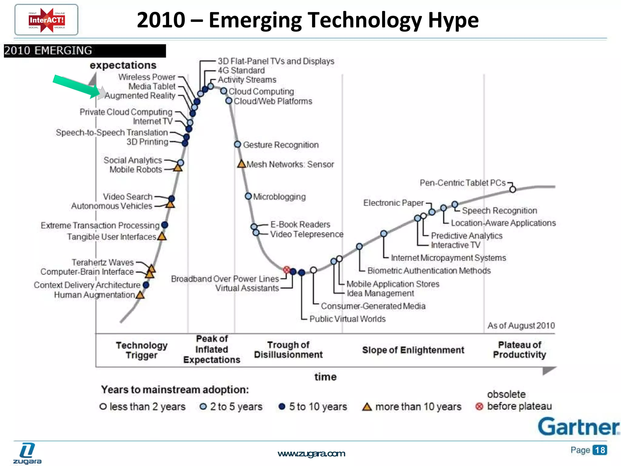 2010 – Emerging Technology Hype 