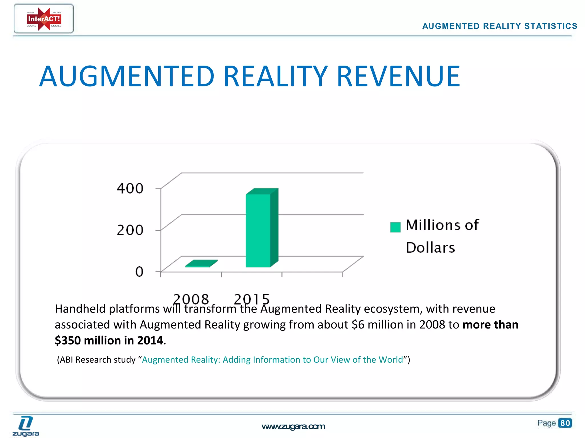 Handheld platforms will transform the Augmented Reality ecosystem, with revenue associated with Augmented Reality growing from about $6 million in 2008 to  more than $350 million in 2014 .  (ABI Research study “ Augmented Reality: Adding Information to Our View of the World ”) AUGMENTED REALITY STATISTICS AUGMENTED REALITY REVENUE 