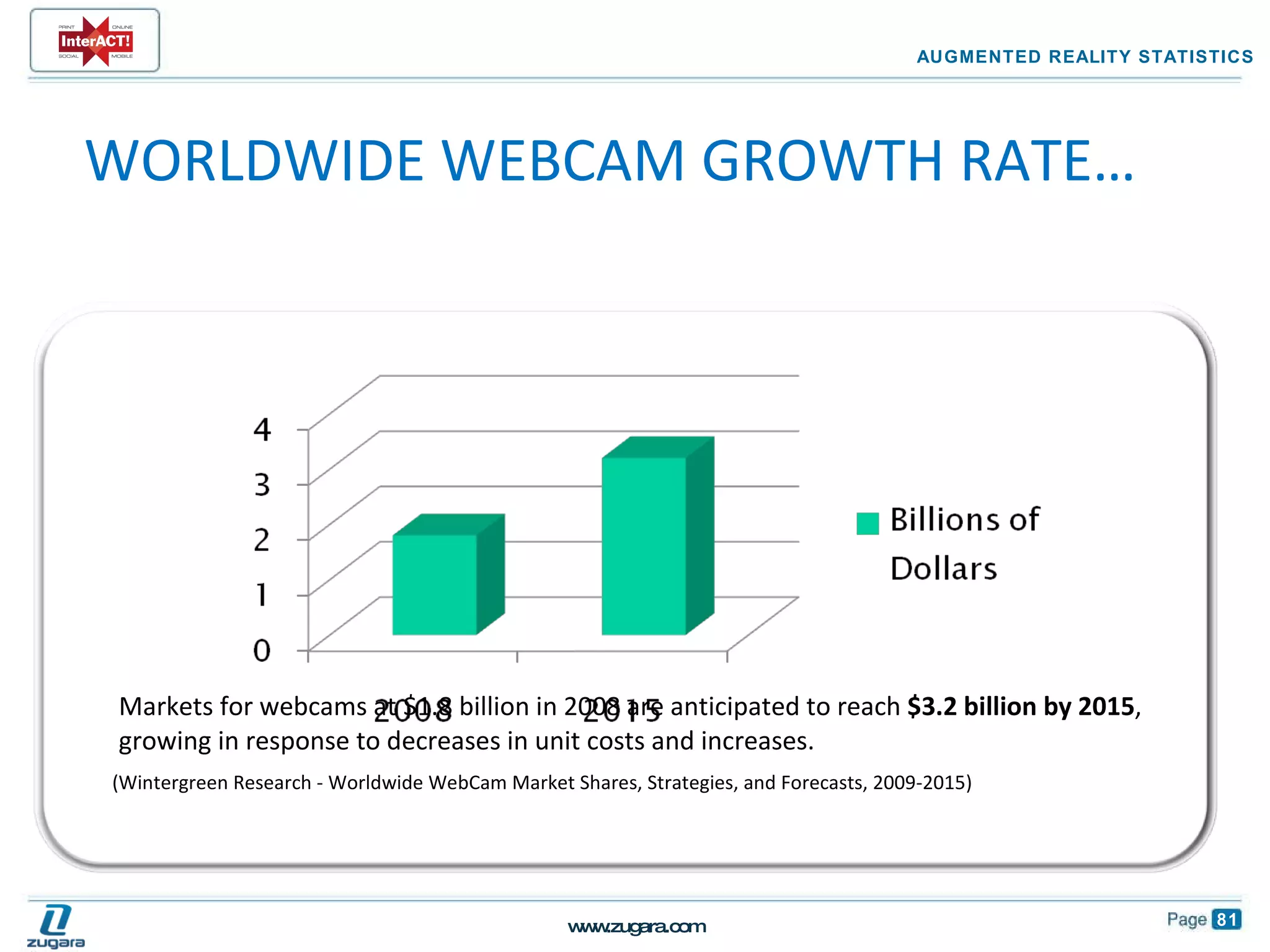 Markets for webcams at $1.8 billion in 2008 are anticipated to reach  $3.2 billion by 2015 , growing in response to decreases in unit costs and increases.  (Wintergreen Research - Worldwide WebCam Market Shares, Strategies, and Forecasts, 2009-2015) AUGMENTED REALITY STATISTICS WORLDWIDE WEBCAM GROWTH RATE… 