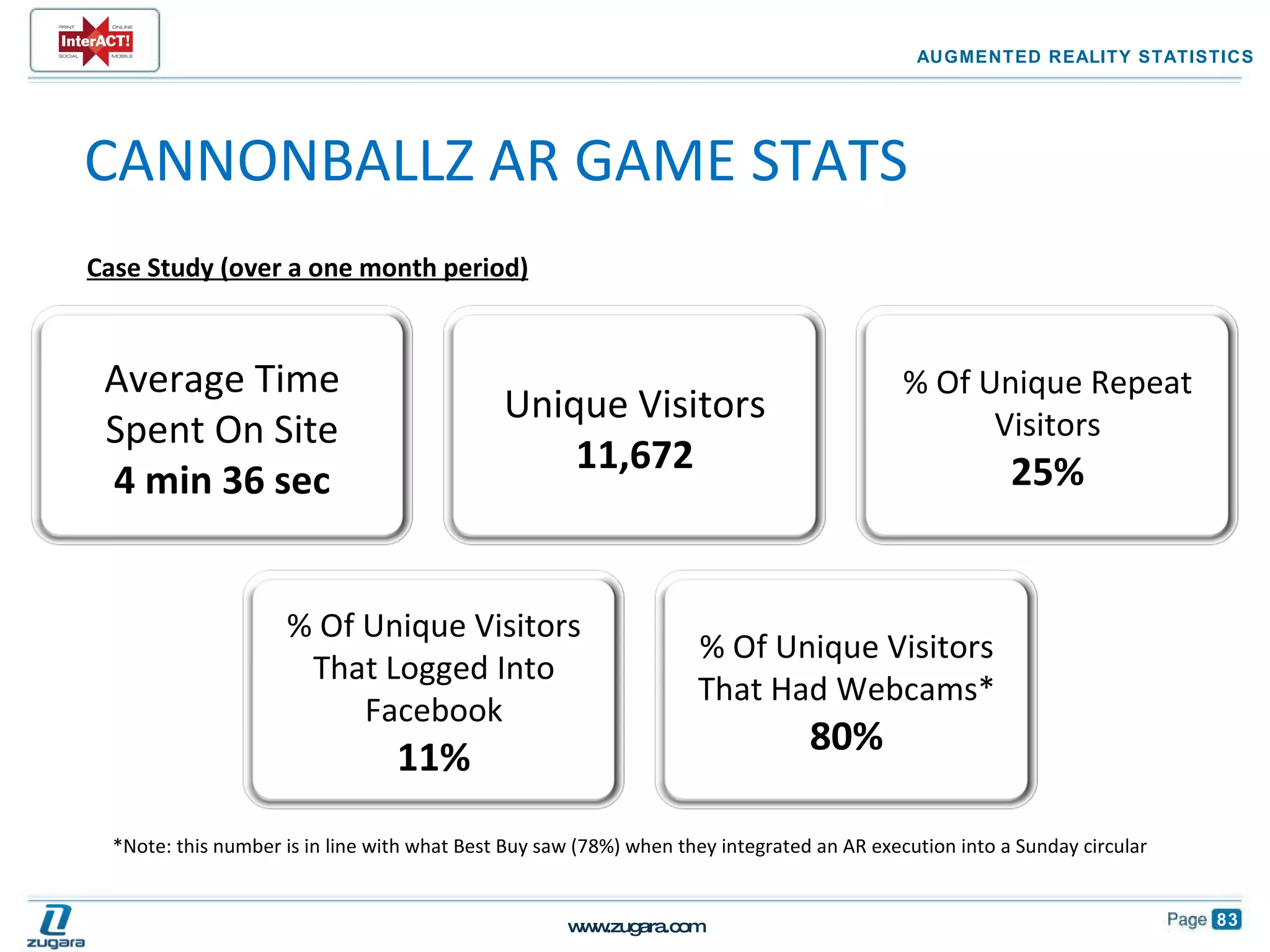 Case Study (over a one month period)       AUGMENTED REALITY STATISTICS CANNONBALLZ AR GAME STATS *Note: this number is in line with what Best Buy saw (78%) when they integrated an AR execution into a Sunday circular Unique Visitors 11,672 % Of Unique Visitors That Logged Into Facebook 11% Average Time Spent On Site 4 min 36 sec % Of Unique Visitors That Had Webcams* 80% % Of Unique Repeat Visitors 25% 