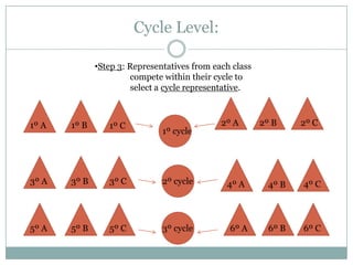 Cycle Level:

              •Step 3: Representatives from each class
                       compete within their cycle to
                       select a cycle representative.



1º A   1º B      1º C                         2º A       2º B     2º C
                               1º cycle




3º A   3º B      3º C          2º cycle        4º A        4º B   4º C




5º A   5º B      5º C          3º cycle         6º A       6º B   6º C
 