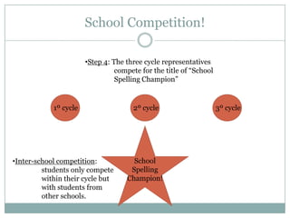 School Competition!

                       •Step 4: The three cycle representatives
                                 compete for the title of “School
                                 Spelling Champion”


            1º cycle                  2º cycle                      3º cycle




•Inter-school competition:            School
         students only compete       Spelling
         within their cycle but     Champion!
         with students from
         other schools.
 