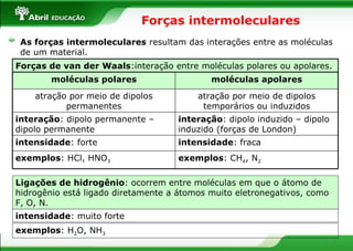 Forças intermoleculares As forças intermoleculares  resultam das interações entre as moléculas de um material.  Forças de van der Waals :interação entre moléculas polares ou apolares.  Ligações de hidrogênio :   ocorrem entre moléculas em que o átomo de hidrogênio está ligado diretamente a átomos muito eletronegativos, como F, O, N. intensidade : muito forte  exemplos : H 2 O, NH 3 interação :   dipolo induzido – dipolo induzido (forças de London) interação : dipolo permanente – dipolo permanente intensidade :   fraca  intensidade : forte atração por meio de dipolos temporários ou induzidos atração por meio de dipolos permanentes exemplos :   CH 4 , N 2 exemplos : HCl, HNO 3 moléculas apolares moléculas polares 