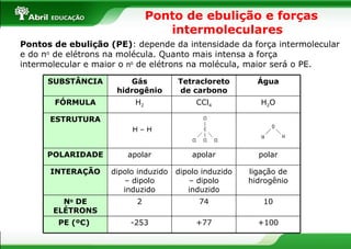 Ponto de ebulição e forças intermoleculares  Pontos de ebulição (PE) :   depende da intensidade da força intermolecular e do n o  de elétrons na molécula. Quanto mais intensa a força intermolecular e maior o  n o  de elétrons na molécula, maior será o PE. ligação de hidrogênio dipolo induzido – dipolo induzido dipolo induzido – dipolo induzido INTERAÇÃO +100 +77 -253 PE (ºC)  10 74 2 N o  DE ELÉTRONS polar apolar apolar POLARIDADE ESTRUTURA H 2 O CCl 4 H 2 FÓRMULA Água Tetracloreto de carbono Gás hidrogênio SUBSTÂNCIA 