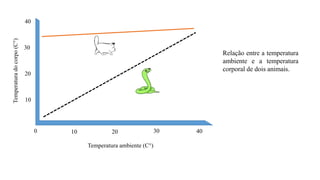 Temperatura ambiente (C°)
0
Temperatura
do
corpo
(C°)
10 20 30 40
10
20
30
40
Relação entre a temperatura
ambiente e a temperatura
corporal de dois animais.
 
