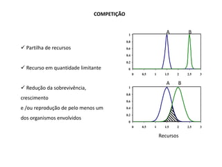 COMPETIÇÃO


                                            1
                                                                  A        B
                                           0.8
 Partilha de recursos                     0.6
                                           0.4

                                           0.2
 Recurso em quantidade limitante           0
                                                 0   0.5   1     1.5   2   2.5   3

                                                                  A    B
 Redução da sobrevivência,                 1

                                           0.8
crescimento
                                           0.6

e /ou reprodução de pelo menos um          0.4

                                           0.2
dos organismos envolvidos
                                            0
                                                 0   0.5   1     1.5   2   2.5   3

                                                               Recursos
 