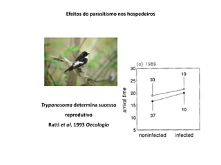 Efeitos do parasitismo nos hospedeiros
Trypanosoma determina sucesso
reprodutivo
Ratti et al. 1993 Oecologia
 