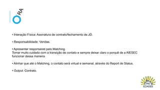 • Interação Física: Assinatura de contrato/fechamento de JD.
• Responsabilidade: Vendas.
• Apresentar responsável pelo Matching.
Tomar muito cuidado com a transição de contato e sempre deixar claro o porquê de a AIESEC
funcionar dessa maneira.
• Alinhar que até o Matching, o contato será virtual e semanal, através do Report de Status.
• Output: Contrato.

 