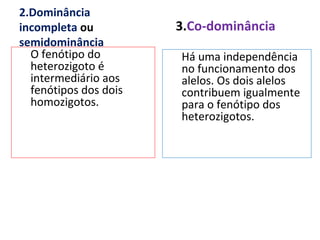 2.Dominância 
incompleta ou 
semidominância 
O fenótipo do 
heterozigoto é 
intermediário aos 
fenótipos dos dois 
homozigotos. 
3.Co-dominância 
Há uma independência 
no funcionamento dos 
alelos. Os dois alelos 
contribuem igualmente 
para o fenótipo dos 
heterozigotos. 
 