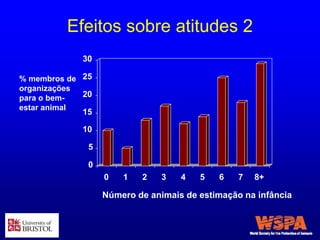 Efeitos sobre atitudes 2
0
5
10
15
20
25
30
0 1 2 3 4 5 6 7 8+
Número de animais de estimação na infância
% membros de
organizações
para o bem-
estar animal
 