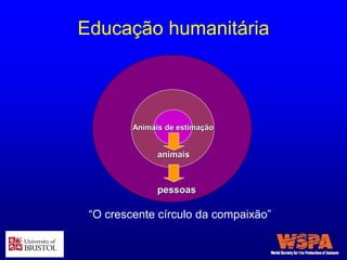 Educação humanitária
Animais de estimação
animais
pessoas
“O crescente círculo da compaixão”
 
