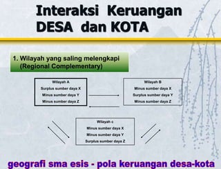Interaksi Keruangan
DESA dan KOTA
1. Wilayah yang saling melengkapi
(Regional Complementary)
Wilayah A
Surplus sumber daya X
Minus sumber daya Y
Minus sumber daya Z
Wilayah B
Minus sumber daya X
Surplus sumber daya Y
Minus sumber daya Z
Wilayah c
Minus sumber daya X
Minus sumber daya Y
Surplus sumber daya Z
 