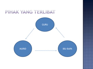 GURU




MURID          IBU-BAPA
 