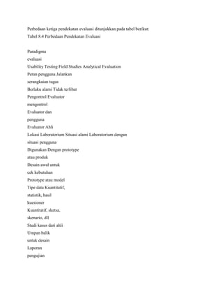 Perbedaan ketiga pendekatan evaluasi ditunjukkan pada tabel berikut:
Tabel 8.4 Perbedaan Pendekatan Evaluasi
Paradigma
evaluasi
Usability Testing Field Studies Analytical Evaluation
Peran pengguna Jalankan
serangkaian tugas
Berlaku alami Tidak terlibat
Pengontrol Evaluator
mengontrol
Evaluator dan
pengguna
Evaluator Ahli
Lokasi Laboratorium Situasi alami Laboratorium dengan
situasi pengguna
Digunakan Dengan prototype
atau produk
Desain awal untuk
cek kebutuhan
Prototype atau model
Tipe data Kuantitatif,
statistik, hasil
kuesioner
Kuantitatif, sketsa,
skenario, dll
Studi kasus dari ahli
Umpan balik
untuk desain
Laporan
pengujian
 