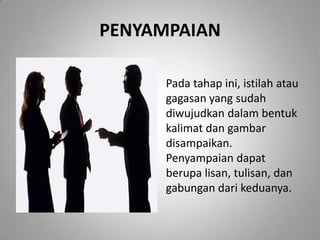 PENYAMPAIAN

      Pada tahap ini, istilah atau
      gagasan yang sudah
      diwujudkan dalam bentuk
      kalimat dan gambar
      disampaikan.
      Penyampaian dapat
      berupa lisan, tulisan, dan
      gabungan dari keduanya.
 