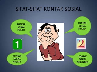 SIFAT-SIFAT KONTAK SOSIAL

   KONTAK                KONTAK
   SOSIAL                SOSIAL
   POSITIF               PRIMER




KONTAK                    KONTAK
SOSIAL                     SOSIAL
NEGATIF                  SEKUNDER
 