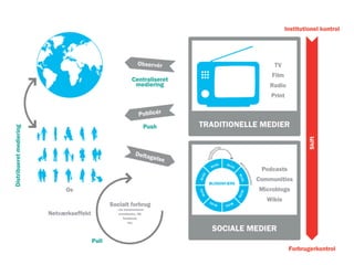 Interaktive medier og konferencer