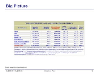 Big Picture Quelle: www.internetworldstats.com 