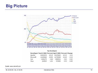 Big Picture Quelle: www.netcraft.com 