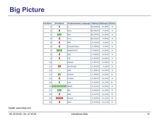 Big Picture Quelle: www.tiobe.com 
