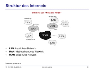 Struktur des Internets LAN : Local Area Network MAN : Metropolitan Area Network WAN : Wide Area Network Quelle: learn.wu-wien.ac.at 