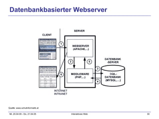 Datenbankbasierter Webserver Quelle: www.schulinformatik.at 