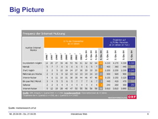 Big Picture Quelle: mediaresearch.orf.at 