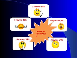 1 группа-2,5%

5 группа-16%

2группа-13,5%

СУБЪЕКТЫ
ИННОВАЦИ
И

4 группа- 34%

3 группа-34%

 