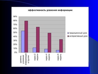 эффективность усвоения информации
90%
80%
70%
60%
50%

традиционный урок

40%

интерактивный урок

30%
20%

через 6
недель

через 4
недели

через 2
недели

0%

уровень
усвоения
информации
в группе

10%

 