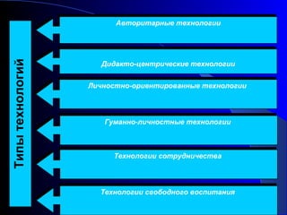 Типы технологий

Авторитарные технологии
Авторитарные технологии



Дидакто-центрические технологии
Дидакто-центрические технологии
Личностно-ориентированные технологии
Личностно-ориентированные технологии

Гуманно-личностные технологии
Гуманно-личностные технологии

Технологии сотрудничества
Технологии сотрудничества

Технологии свободного воспитания
Технологии свободного воспитания

 