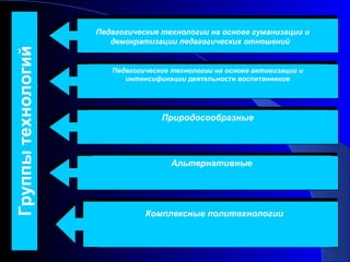Группы технологий

Педагогические технологии на основе гуманизации и
демократизации педагогических отношений



Педагогические технологии на основе активизации и
интенсификации деятельности воспитанников

Природосообразные

Альтернативные

Комплексные политехнологии

 