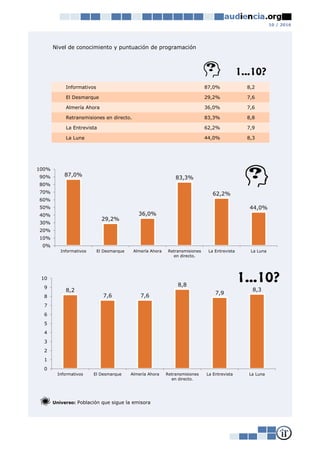 10 / 2016
Informativos 87,0% 8,2
El Desmarque 29,2% 7,6
Almería Ahora 36,0% 7,6
Retransmisiones en directo. 83,3% 8,8
La Entrevista 62,2% 7,9
La Luna 44,0% 8,3
Universo: Población que sigue la emisora
Nivel de conocimiento y puntuación de programación
87,0%
29,2%
36,0%
83,3%
62,2%
44,0%
0%
10%
20%
30%
40%
50%
60%
70%
80%
90%
100%
Informativos El Desmarque Almería Ahora Retransmisiones
en directo.
La Entrevista La Luna
8,2
7,6 7,6
8,8
7,9
8,3
0
1
2
3
4
5
6
7
8
9
10
Informativos El Desmarque Almería Ahora Retransmisiones
en directo.
La Entrevista La Luna
 