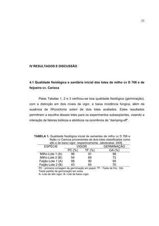 25
IV RESULTADOS E DISCUSSÃO
4.1 Qualidade fisiológica e sanitária inicial dos lotes de milho cv D 766 e de
feijoeiro cv. Carioca
Pelas Tabelas 1, 2 e 3 verificou-se boa qualidade fisiológica (germinação),
com a distinção em dois níveis de vigor, e baixa incidência fúngica, além da
ausência de Rhizoctonia solani de dois lotes avaliados. Estes resultados
permitiram a escolha desses lotes para os experimentos subseqüentes, visando a
interação de fatores bióticos e abióticos na ocorrência de “damping-off”.
TABELA 1. Qualidade fisiológica inicial de sementes de milho cv D 766 e
feijão cv Carioca provenientes de dois lotes classificados como
alto e de baixo vigor, respectivamente. Jaboticabal, 2008.
ESPÉCIE VIGOR GERMINAÇÃO
PC (%) TF (%) GA (%)
Milho Lote 1 (A) 96 91 98
Milho Lote 2 (B) 54 69 72
Feijão Lote 1 (A) 98 90 95
Feijão Lote 2 (B) 43 65 70
PC - primeira contagem de germinação em papel; TF - Teste de frio; GA-
Teste padrão de germinação em areia.
A- Lote de alto vigor; B- Lote de baixo vigor.
 