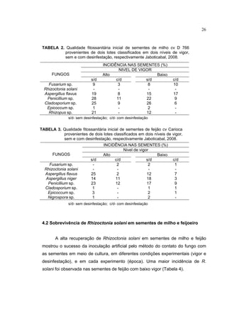 26
TABELA 2. Qualidade fitossanitária inicial de sementes de milho cv D 766
provenientes de dois lotes classificados em dois níveis de vigor,
sem e com desinfestação, respectivamente Jaboticabal, 2008.
s/d- sem desinfestação; c/d- com desinfestação
TABELA 3. Qualidade fitossanitária inicial de sementes de feijão cv Carioca
provenientes de dois lotes classificados em dois níveis de vigor,
sem e com desinfestação, respectivamente Jaboticabal, 2008.
s/d- sem desinfestação; c/d- com desinfestação
4.2 Sobrevivência de Rhizoctonia solani em sementes de milho e feijoeiro
A alta recuperação de Rhizoctonia solani em sementes de milho e feijão
mostrou o sucesso da inoculação artificial pelo método do contato do fungo com
as sementes em meio de cultura, em diferentes condições experimentais (vigor e
desinfestação), e em cada experimento (época). Uma maior incidência de R.
solani foi observada nas sementes de feijão com baixo vigor (Tabela 4).
INCIDÊNCIA NAS SEMENTES (%)
NIVEL DE VIGOR
Alto BaixoFUNGOS
s/d c/d s/d c/d
Fusarium sp. 9 3 8 10
Rhizoctonia solani - - - -
Aspergillus flavus 19 8 15 17
Penicillium sp. 28 11 22 9
Cladosporium sp. 25 9 26 6
Epicoccum sp. 1 - 2 -
Rhizopus sp. 21 - 12 -
INCIDÊNCIA NAS SEMENTES (%)
Nivel de vigor
Alto BaixoFUNGOS
s/d c/d s/d c/d
Fusarium sp. - 2 2 1
Rhizoctonia solani - - - -
Aspergillus flavus 25 2 12 7
Aspergillus niger 14 11 18 3
Penicillium sp. 23 12 17 9
Cladosporium sp. 1 - 1 1
Epicoccum sp. 3 - 2 1
Nigrospora sp. 1 - 2 -
 